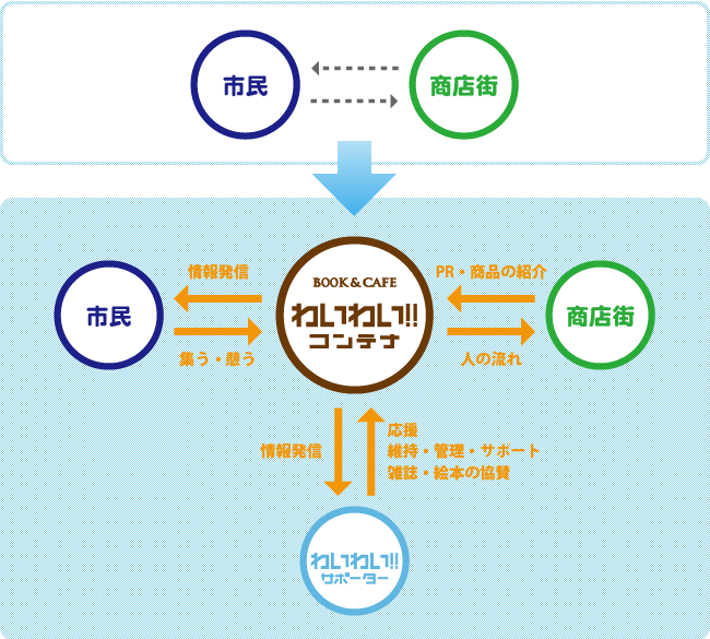 「waiwai!!貨櫃屋」關係圖（圖片取自官網）