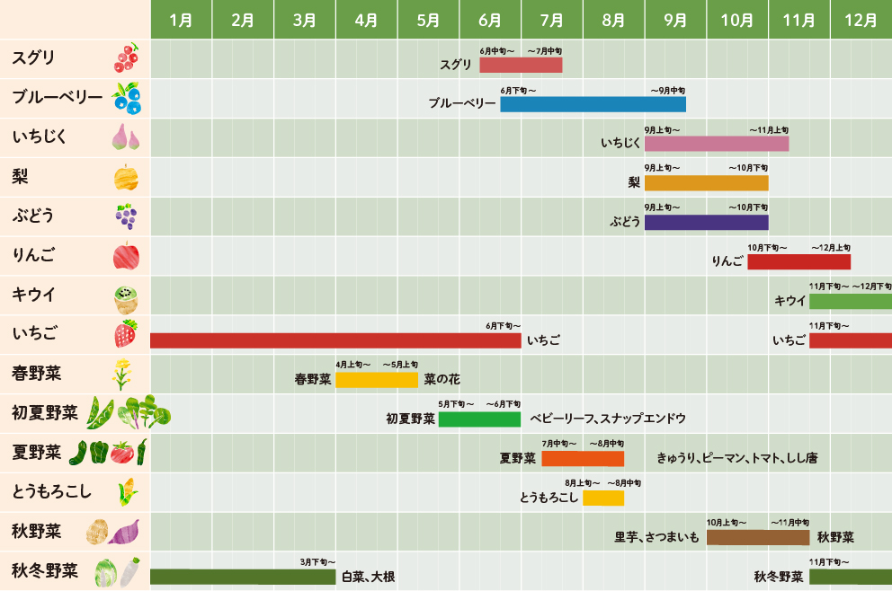 ▲JR仙台荒濱果園的採果月曆